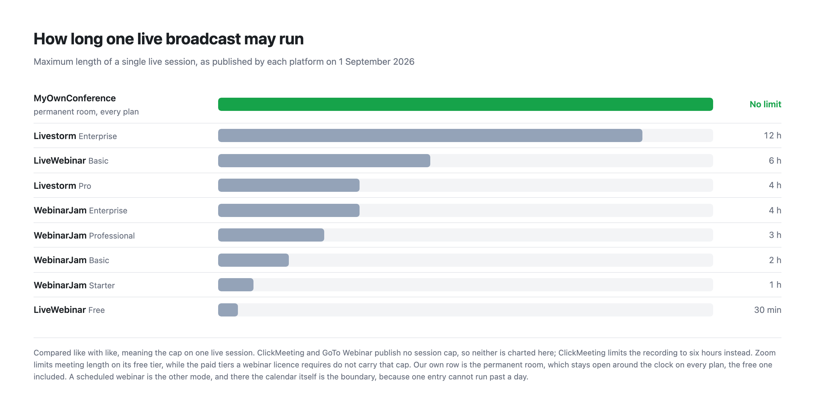 How long a single live broadcast may run on each platform, with our permanent room the only row without a cap
