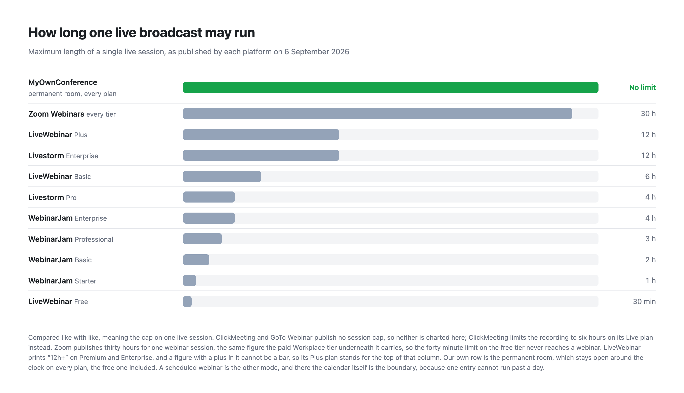How long a single live broadcast may run on each platform, with our permanent room the only row without a cap