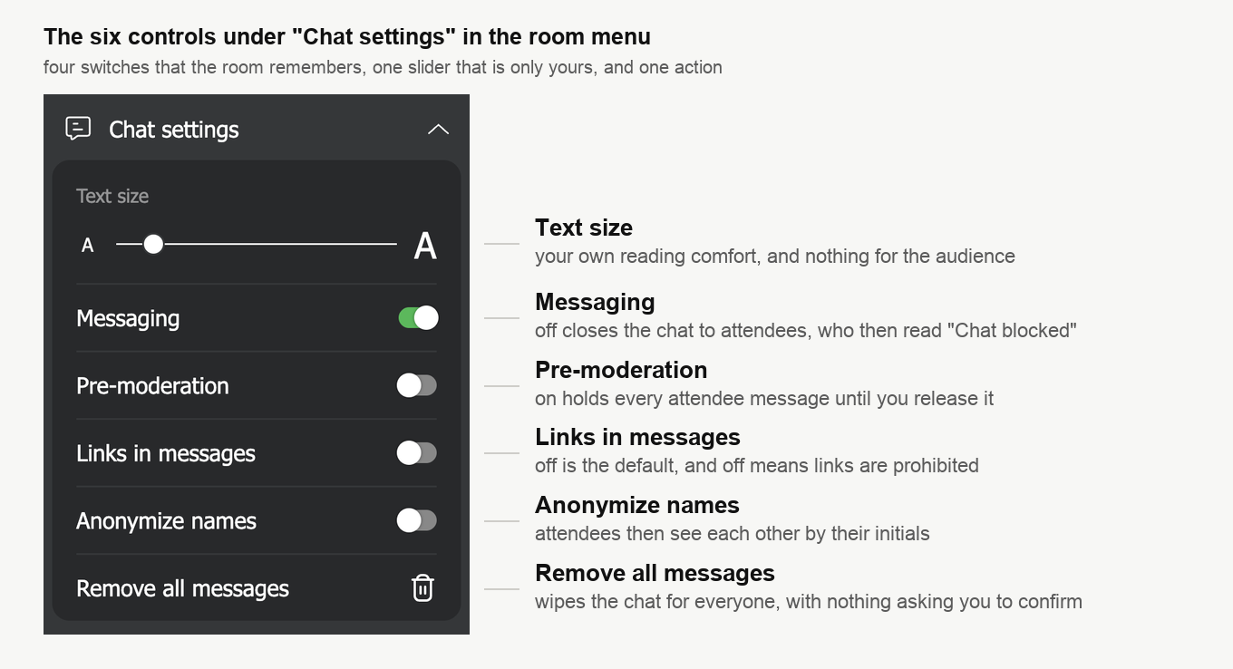 El apartado «Configuración del chat» del menú de la sala con sus seis controles nombrados, desde el control de tamaño del texto arriba hasta «Eliminar todos los mensajes» abajo