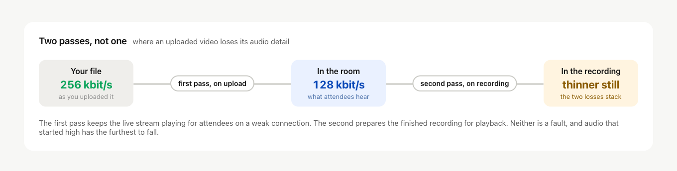 Un archivo subido a 256 kbit/s pasa por la adaptación de la subida hasta 128 y después por el proceso de la grabación
