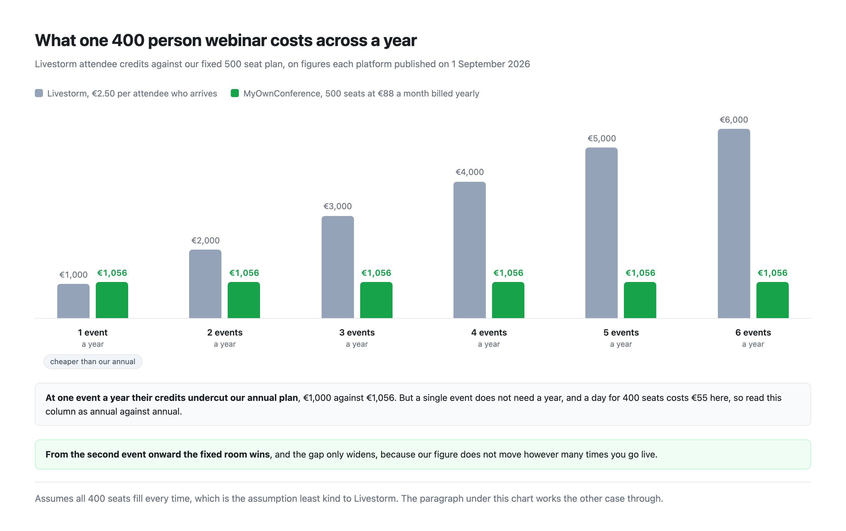 Annual cost of one 400-attendee webinar repeated through the year, comparing Livestorm attendee credits with our fixed 500-seat plan