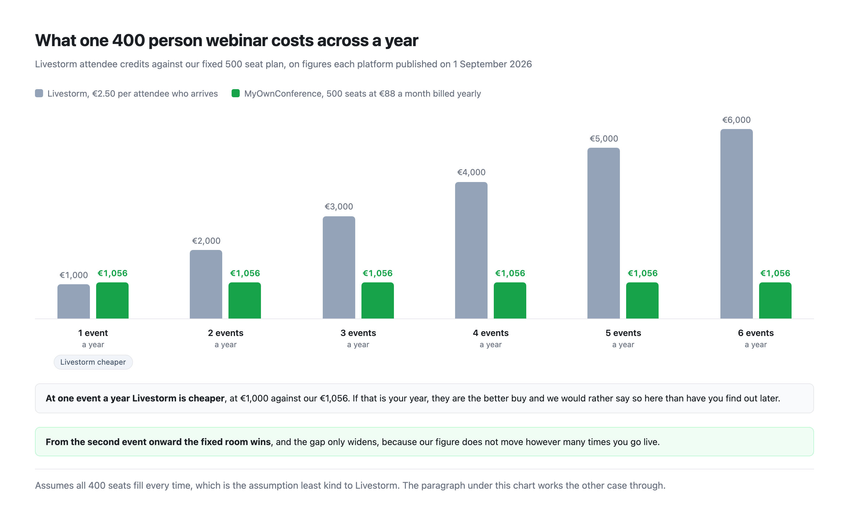 Annual cost of one 400-attendee webinar repeated through the year, comparing Livestorm attendee credits with our fixed 500-seat plan