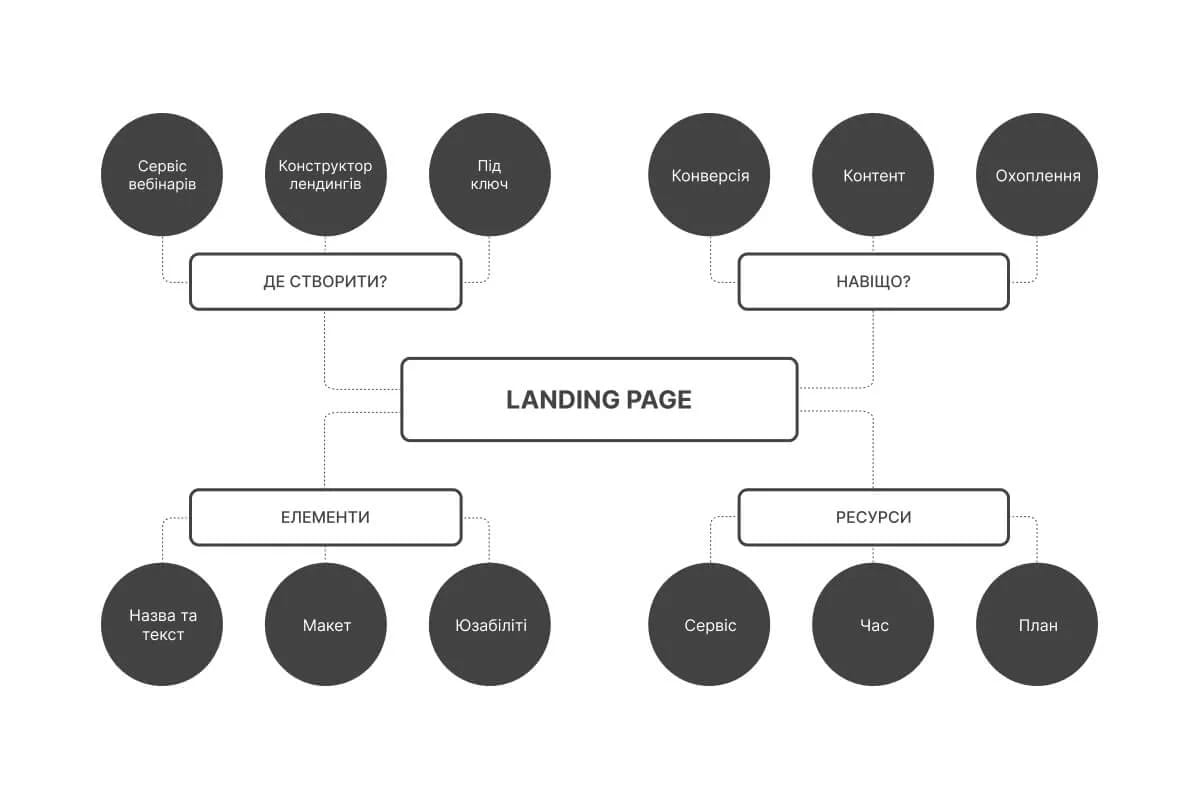 Ментальна карта довкола слова landing page з гілками про те, де створити, навіщо та з яких елементів