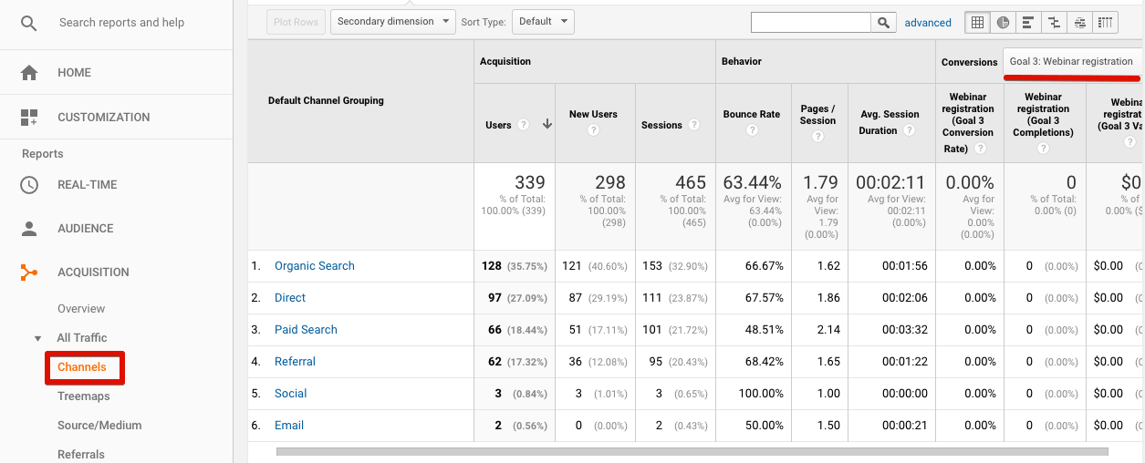 The Google Analytics dashboard with channels and sessions