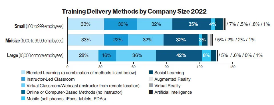 Tips on corporate training | training delivery method