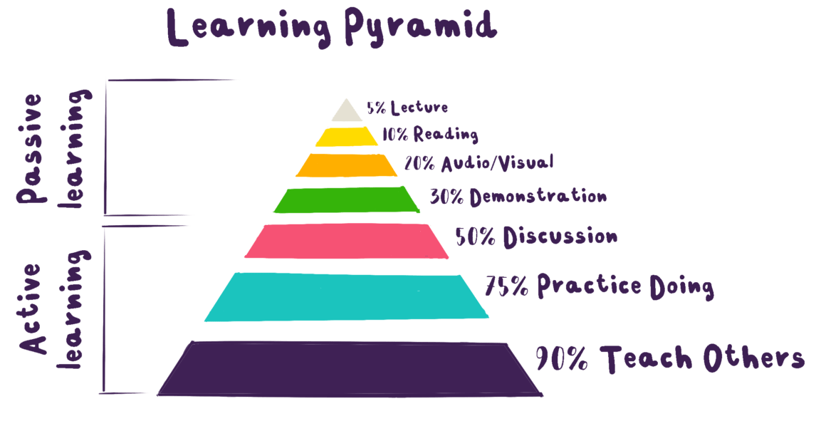 e-learning pyramid