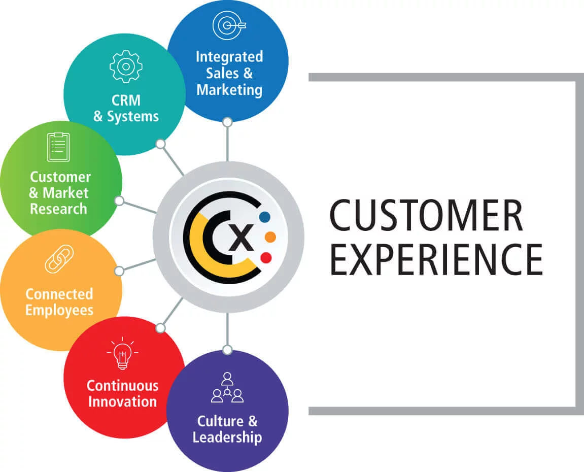 A diagram placing customer experience at the centre of six areas from CRM to culture and leadership