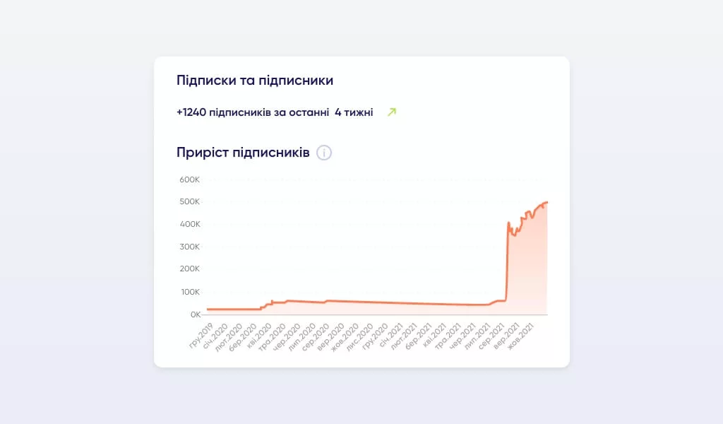 Приріст підписників на сайті