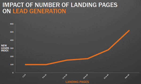 Целевая страница способна сконвертировать больше участников