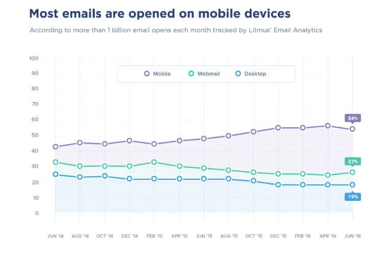 Non-mobile-friendly newsletter