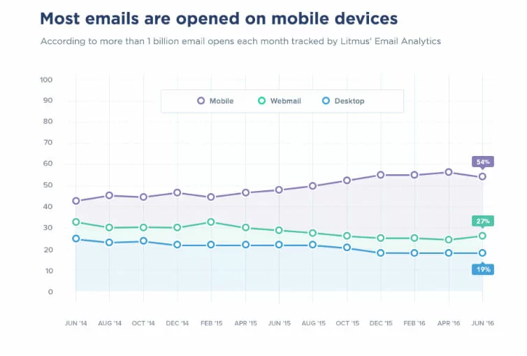 mobile open rate