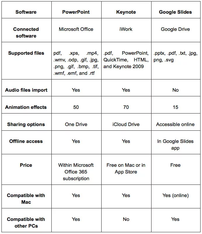Microsoft PowerPoint vs Apple Keynote