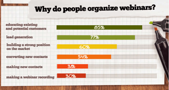 A bar chart of reasons for running webinars, led by customer education at 85 percent
