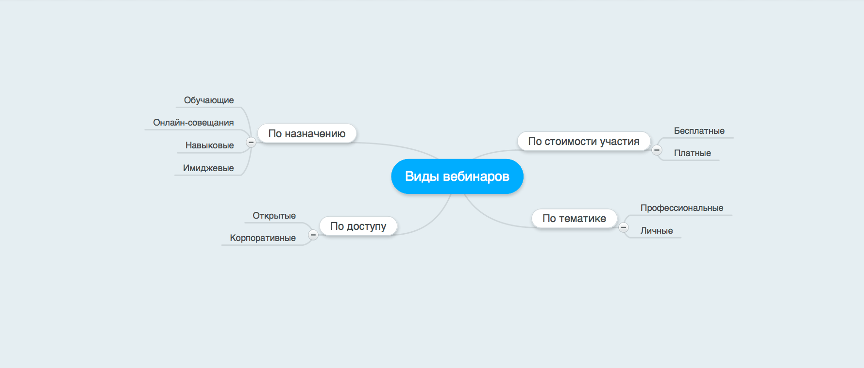 Вебинар это простыми словами. Типы вебинаров. Формы проведения вебинаров. Виды вебинаров в образовании. Виды вебинара.